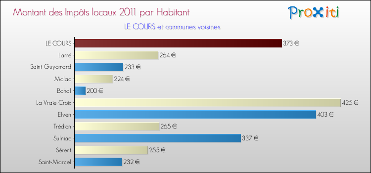 Montant des impôts locaux par Habitant pour LE COURS et les communes proches Comparaison des impôts locaux par habitant pour LE COURS et les communes voisines