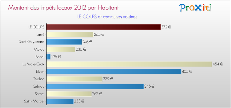 Montant des impôts locaux par Habitant pour LE COURS et les communes proches Comparaison des impôts locaux par habitant pour LE COURS et les communes voisines