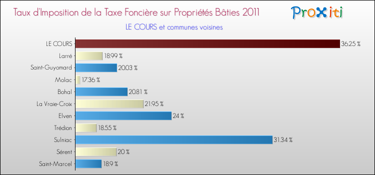 Taux d'imposition de la taxe foncière sur le bati 2011 pour LE COURS et les communes proches Comparaison des taux d'imposition de la taxe foncière sur le bati 2011 pour LE COURS et les communes voisines