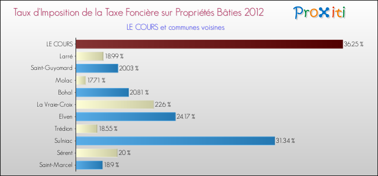 Taux d'imposition de la taxe foncière sur le bati 2012 pour LE COURS et les communes proches Comparaison des taux d'imposition de la taxe foncière sur le bati 2012 pour LE COURS et les communes voisines