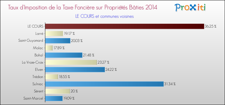 Taux d'imposition de la taxe foncière sur le bati 2014 pour LE COURS et les communes proches Comparaison des taux d'imposition de la taxe foncière sur le bati 2014 pour LE COURS et les communes voisines