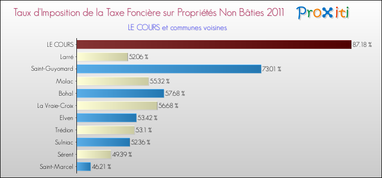 Taux d'imposition de la taxe foncière sur les immeubles et terrains non batis 2011 pour LE COURS et les communes proches Comparaison des taux d'imposition de la taxe foncière sur les immeubles et terrains non batis 2011 pour LE COURS et les communes voisines