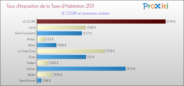 Taux d'imposition de la taxe d'habitation 2011 pour LE COURS et les communes proches Comparaison des taux d'imposition de la taxe d'habitation 2011 pour LE COURS et les communes voisines