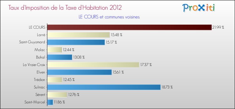 Taux d'imposition de la taxe d'habitation 2012 pour LE COURS et les communes proches Comparaison des taux d'imposition de la taxe d'habitation 2012 pour LE COURS et les communes voisines