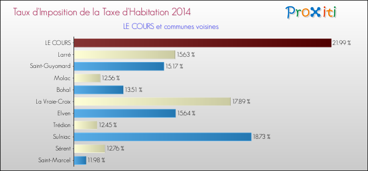Taux d'imposition de la taxe d'habitation 2014 pour LE COURS et les communes proches Comparaison des taux d'imposition de la taxe d'habitation 2014 pour LE COURS et les communes voisines
