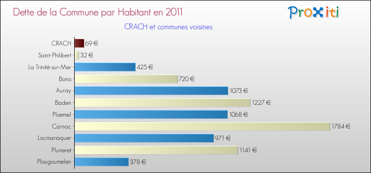 Dette par habitant de la commune en 2011 pour CRACH et les communes proches Comparaison de la dette par habitant de la commune en 2011 pour CRACH et les communes voisines