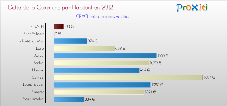 Dette par habitant de la commune en 2012 pour CRACH et les communes proches Comparaison de la dette par habitant de la commune en 2012 pour CRACH et les communes voisines