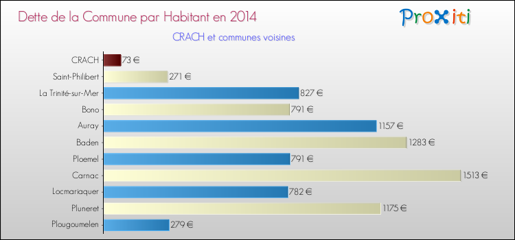 Dette par habitant de la commune en 2014 pour CRACH et les communes proches Comparaison de la dette par habitant de la commune en 2014 pour CRACH et les communes voisines