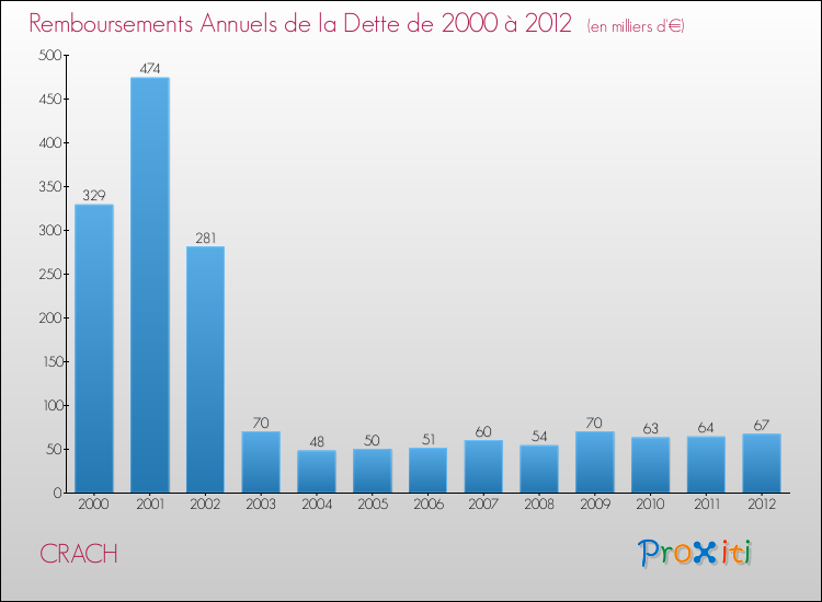 Evolution de l'annuité de la dette pour la commune de CRACH de 2000 à 2012 Annuités de la dette pour CRACH de 2000 à 2012