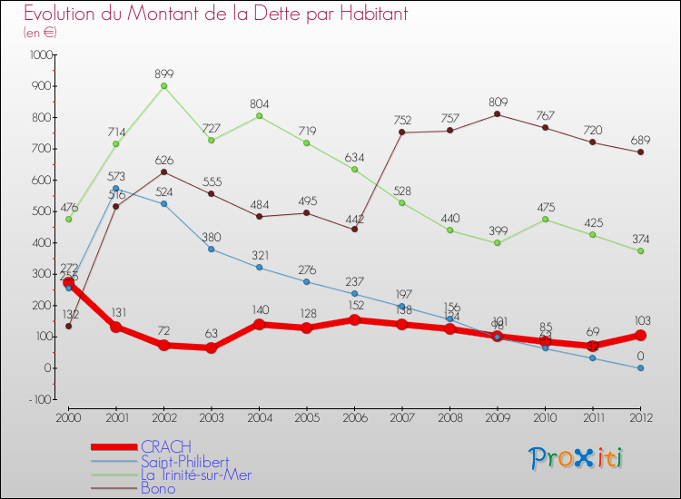 Evolution de la dette par habitant pour la commune de CRACH et les communes proches de 2000 à 2012 Comparaison de la dette par habitant pour CRACH et les communes voisines de 2000 à 2012