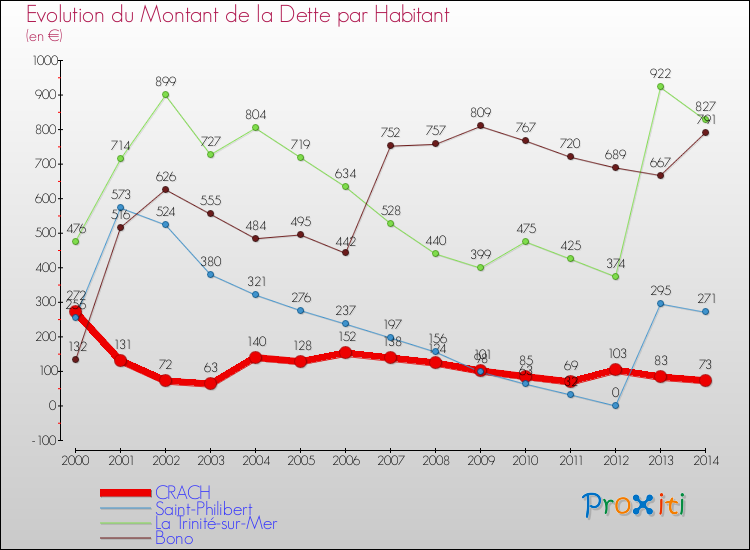 Evolution de la dette par habitant pour la commune de CRACH et les communes proches de 2000 à 2014 Comparaison de la dette par habitant pour CRACH et les communes voisines de 2000 à 2014