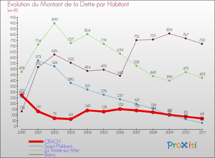 Evolution de la dette par habitant pour la commune de CRACH et les communes proches Comparaison de la dette par habitant pour CRACH et les communes voisines