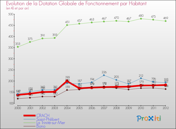 Evolution et montant de la dotation globale de fonctionnement par Habitant pour CRACH et les communes proches Comparaison des dotations globales de fonctionnement par habitant pour CRACH et les communes voisines