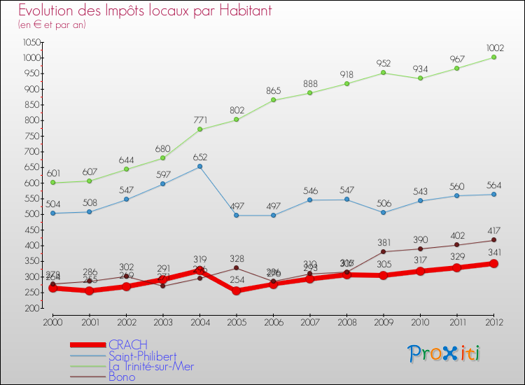 Evolution et montant des impôts locaux par Habitant pour CRACH et les communes proches Comparaison des impôts locaux par habitant pour CRACH et les communes voisines