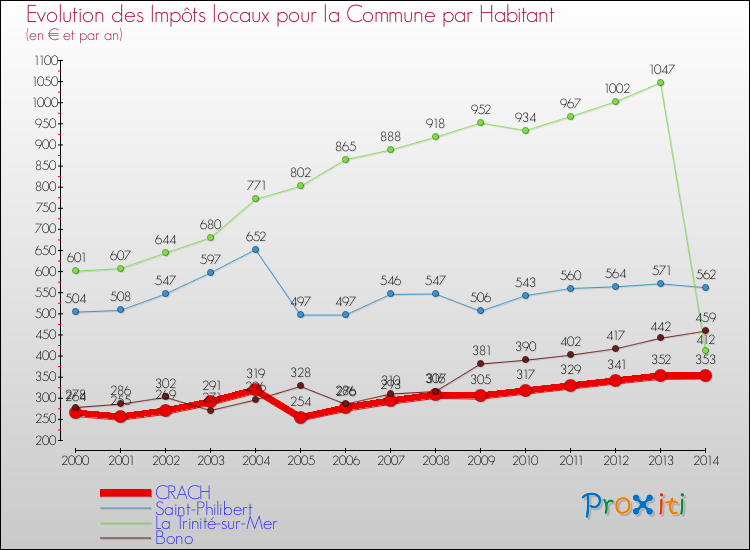 Evolution et montant des impôts locaux par Habitant pour CRACH et les communes proches de 2000 à 2014 Comparaison des impôts locaux par habitant pour CRACH et les communes voisines de 2000 à 2014