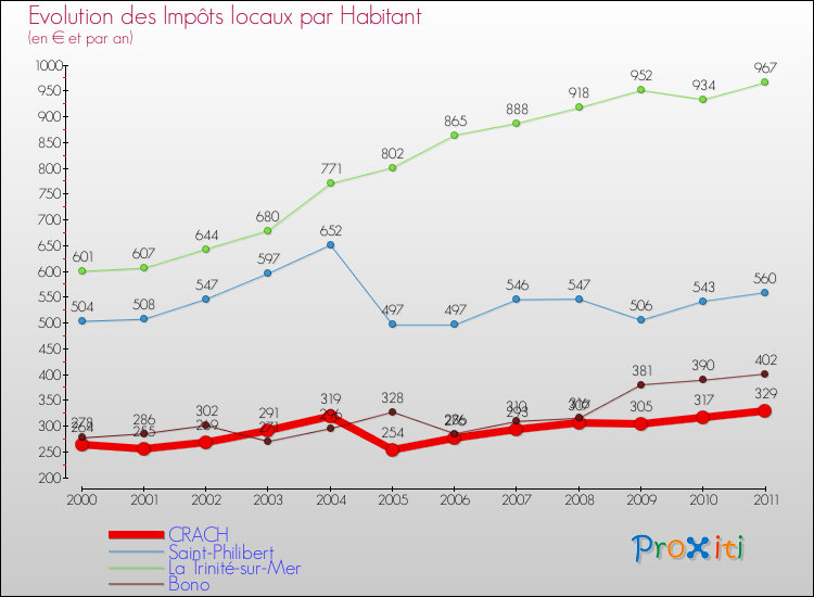 Evolution et montant des impôts locaux par Habitant pour CRACH et les communes proches Comparaison des impôts locaux par habitant pour CRACH et les communes voisines
