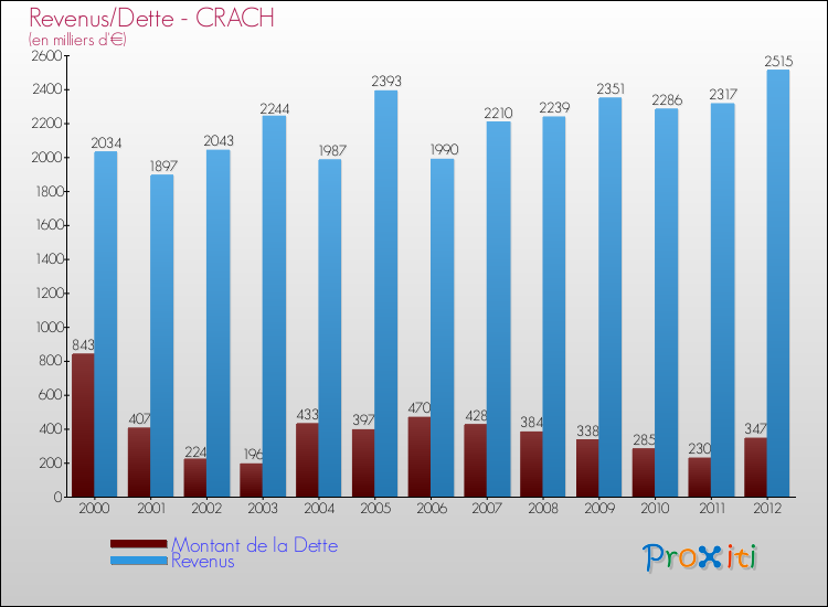 Evolution comparée de la dette et des revenus pour la commune de CRACH de 2000 à 2012 Comparaison de la dette et des revenus pour CRACH de 2000 à 2012