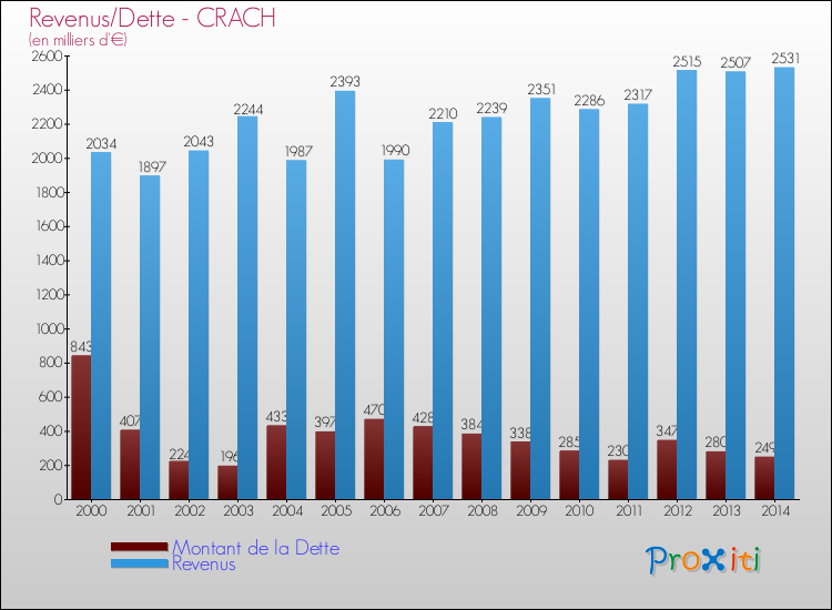 Evolution comparée de la dette et des revenus pour la commune de CRACH de 2000 à 2014 Comparaison de la dette et des revenus pour CRACH de 2000 à 2014