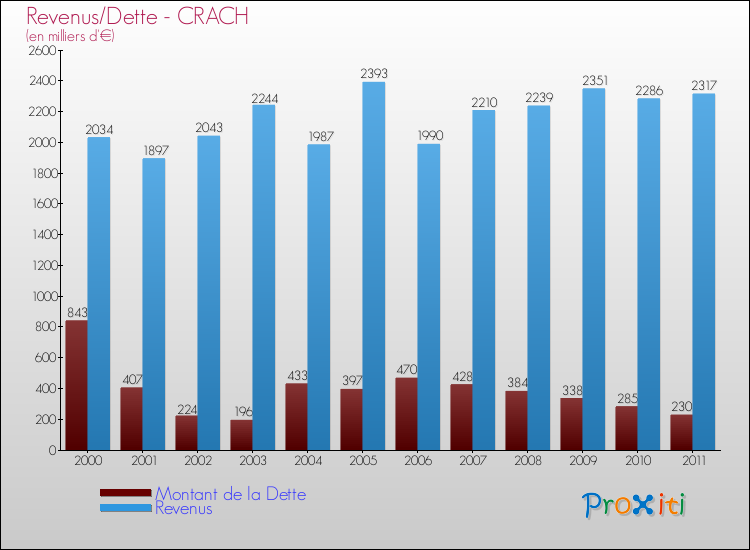 Evolution comparée de la dette et des revenus pour la commune de CRACH de 2000 à 2011 Comparaison de la dette et des revenus pour CRACH de 2000 à 2011