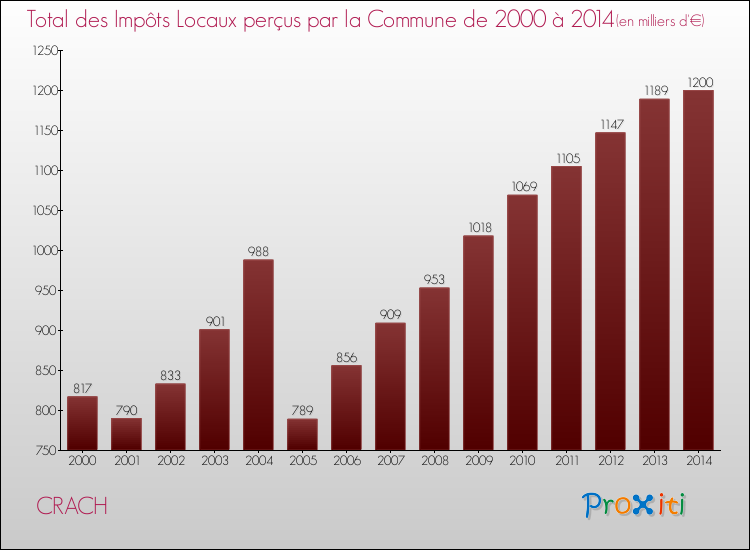 Evolution des Impôts Locaux pour la commune de CRACH de 2000 à 2014 Evolution des Impôts Locaux pour CRACH de 2000 à 2014