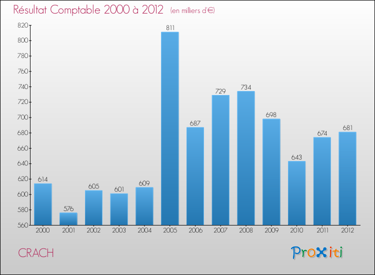 Evolution du résultat comptable pour la commune de CRACH de 2000 à 2012 Evolution du résultat comptable pour CRACH de 2000 à 2012