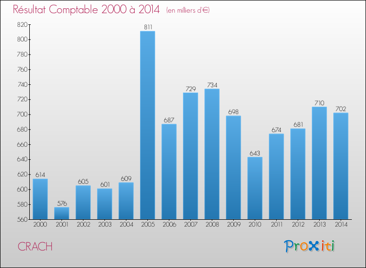Evolution du résultat comptable pour la commune de CRACH de 2000 à 2014 Evolution du résultat comptable pour CRACH de 2000 à 2014