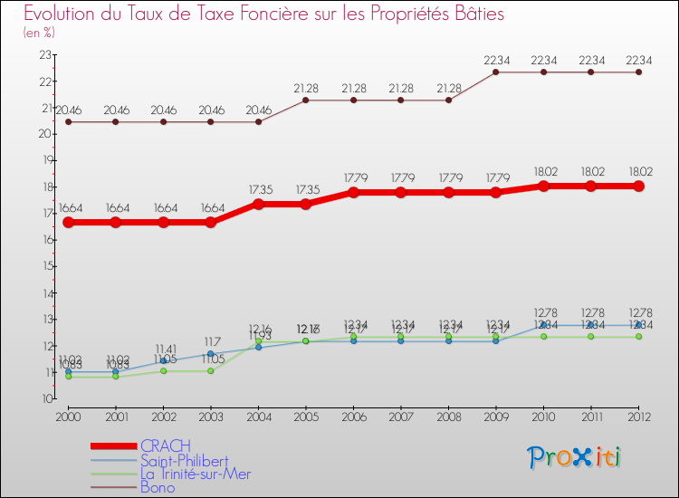 Evolution du taux de la taxe foncière sur le bati pour CRACH et les communes proches de 2000 à 2012 Comparaison des taux de taxe foncière sur le bati pour CRACH et les communes voisines de 2000 à 2012