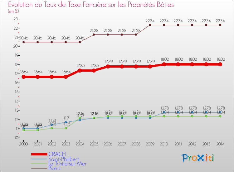 Evolution du taux de la taxe foncière sur le bati pour CRACH et les communes proches de 2000 à 2014 Comparaison des taux de taxe foncière sur le bati pour CRACH et les communes voisines de 2000 à 2014