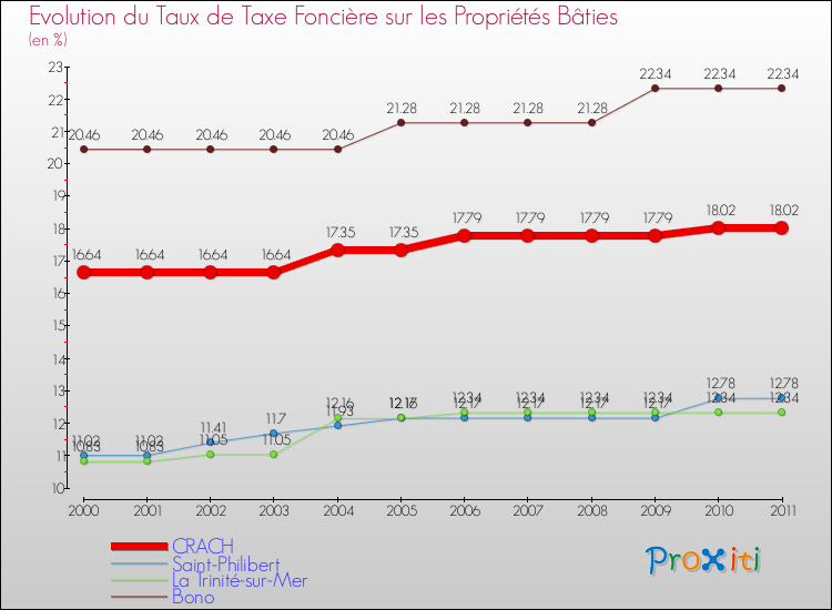 Evolution du taux de la taxe foncière sur le bati pour CRACH et les communes proches Comparaison des taux de taxe foncière sur le bati pour CRACH et les communes voisines