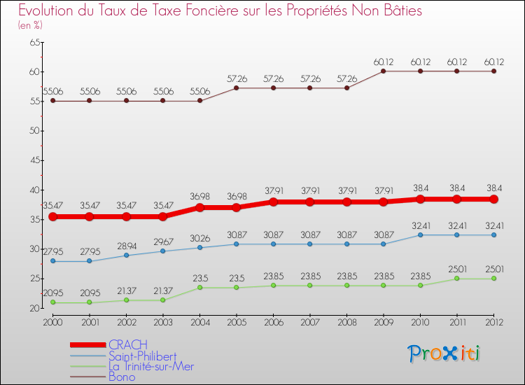 Evolution du taux de la taxe foncière sur les immeubles et terrains non batis pour CRACH et les communes proches de 2000 à 2012 Comparaison des taux de la taxe foncière sur les immeubles et terrains non batis pour CRACH et les communes voisines de 2000 à 2012