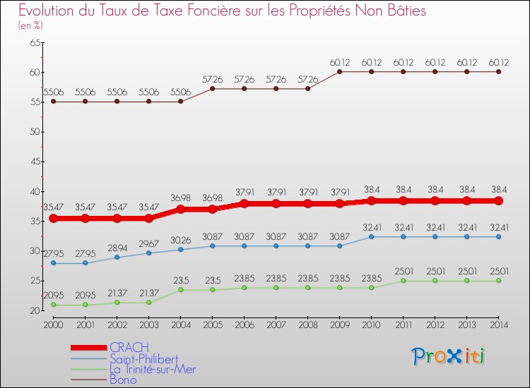 Evolution du taux de la taxe foncière sur les immeubles et terrains non batis pour CRACH et les communes proches de 2000 à 2014 Comparaison des taux de la taxe foncière sur les immeubles et terrains non batis pour CRACH et les communes voisines de 2000 à 2014