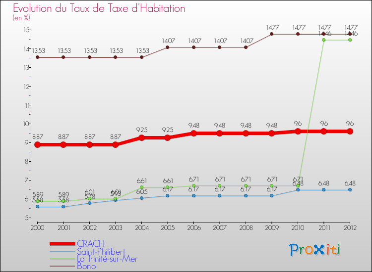 Evolution du taux de la taxe d'habitation pour CRACH et les communes proches Comparaison des taux de la taxe d'habitation pour CRACH et les communes voisines