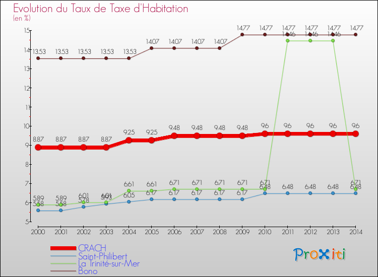 Evolution du taux de la taxe d'habitation pour CRACH et les communes proches de 2000 à 2014 Comparaison des taux de la taxe d'habitation pour CRACH et les communes voisines de 2000 à 2014