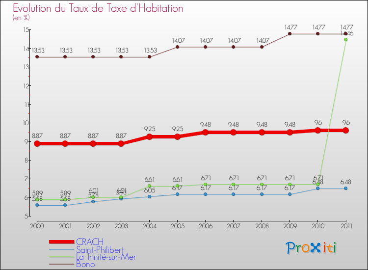 Evolution du taux de la taxe d'habitation pour CRACH et les communes proches Comparaison des taux de la taxe d'habitation pour CRACH et les communes voisines