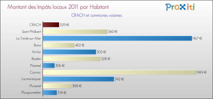 Montant des impôts locaux par Habitant pour CRACH et les communes proches Comparaison des impôts locaux par habitant pour CRACH et les communes voisines