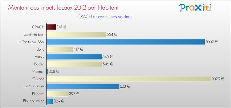 Montant des impôts locaux par Habitant pour CRACH et les communes proches Comparaison des impôts locaux par habitant pour CRACH et les communes voisines