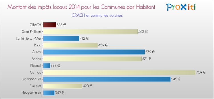 Montant des impôts locaux par Habitant pour CRACH et les communes proches en 2014 Comparaison des impôts locaux par habitant pour CRACH et les communes voisines en 2014