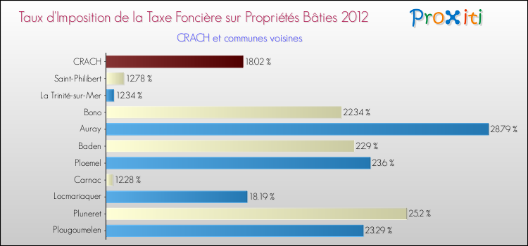 Taux d'imposition de la taxe foncière sur le bati 2012 pour CRACH et les communes proches Comparaison des taux d'imposition de la taxe foncière sur le bati 2012 pour CRACH et les communes voisines