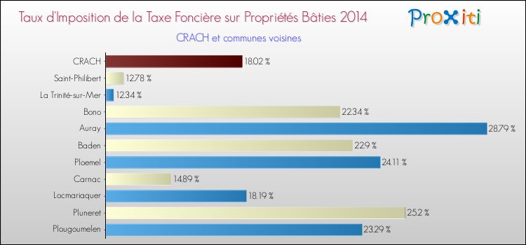 Taux d'imposition de la taxe foncière sur le bati 2014 pour CRACH et les communes proches Comparaison des taux d'imposition de la taxe foncière sur le bati 2014 pour CRACH et les communes voisines