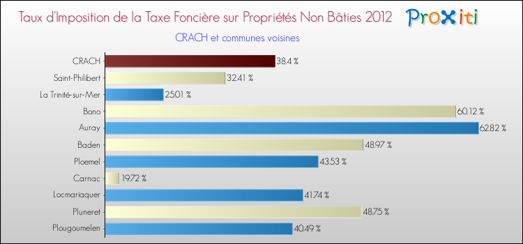 Taux d'imposition de la taxe foncière sur les immeubles et terrains non batis 2012 pour CRACH et les communes proches Comparaison des taux d'imposition de la taxe foncière sur les immeubles et terrains non batis 2012 pour CRACH et les communes voisines