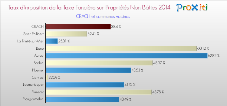 Taux d'imposition de la taxe foncière sur les immeubles et terrains non batis 2014 pour CRACH et les communes proches Comparaison des taux d'imposition de la taxe foncière sur les immeubles et terrains non batis 2014 pour CRACH et les communes voisines