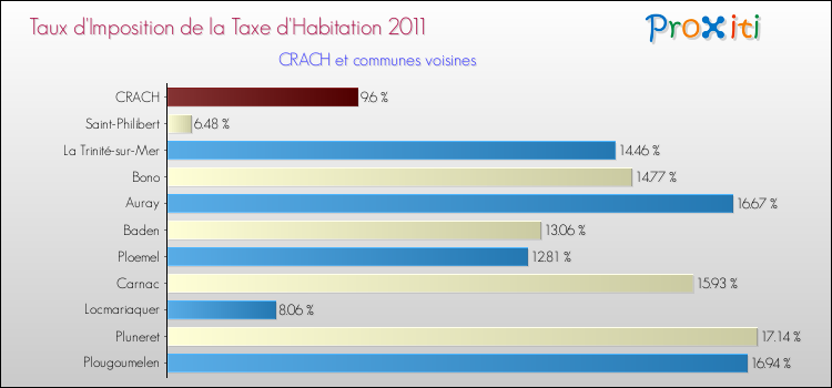 Taux d'imposition de la taxe d'habitation 2011 pour CRACH et les communes proches Comparaison des taux d'imposition de la taxe d'habitation 2011 pour CRACH et les communes voisines