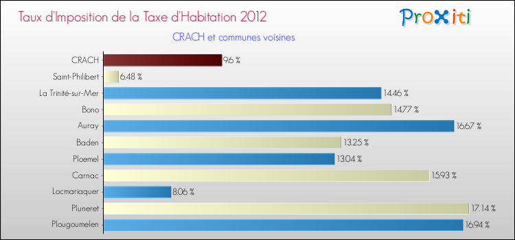 Taux d'imposition de la taxe d'habitation 2012 pour CRACH et les communes proches Comparaison des taux d'imposition de la taxe d'habitation 2012 pour CRACH et les communes voisines