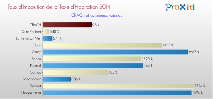 Taux d'imposition de la taxe d'habitation 2014 pour CRACH et les communes proches Comparaison des taux d'imposition de la taxe d'habitation 2014 pour CRACH et les communes voisines