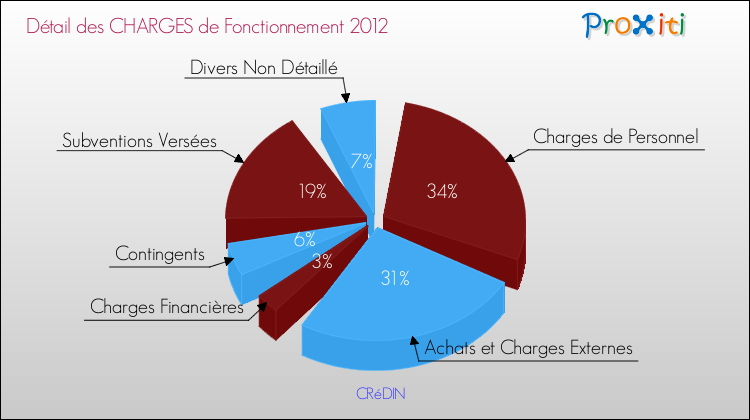 Décomposition des Charges de Fonctionnement 2012 de la commune de CRéDIN Charges de Fonctionnement 2012 pour la commune de CRéDIN
