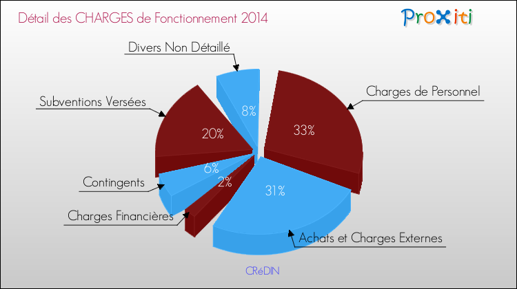 Décomposition des Charges de Fonctionnement 2014 de la commune de CRéDIN Charges de Fonctionnement 2014 pour la commune de CRéDIN