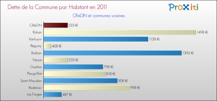 Dette par habitant de la commune en 2011 pour CRéDIN et les communes proches Comparaison de la dette par habitant de la commune en 2011 pour CRéDIN et les communes voisines
