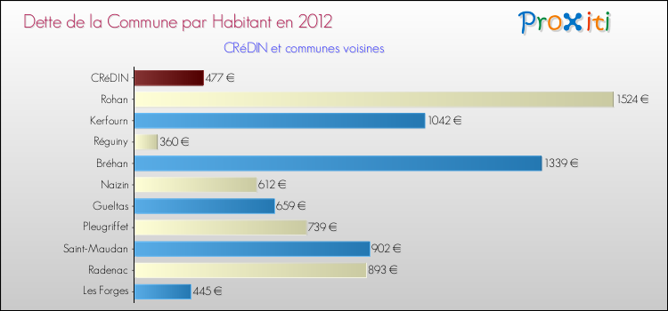 Dette par habitant de la commune en 2012 pour CRéDIN et les communes proches Comparaison de la dette par habitant de la commune en 2012 pour CRéDIN et les communes voisines