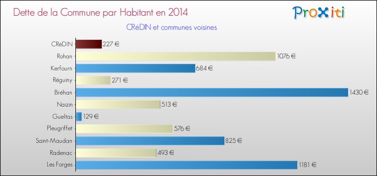 Dette par habitant de la commune en 2014 pour CRéDIN et les communes proches Comparaison de la dette par habitant de la commune en 2014 pour CRéDIN et les communes voisines