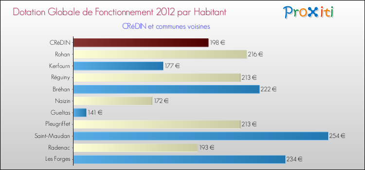 Montant des dotations globales de fonctionnement DGF par Habitant pour CRéDIN et les communes proches Comparaison des des dotations globales de fonctionnement DGF par habitant pour CRéDIN et les communes voisines